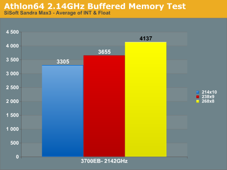 Athlon64 2.14GHz Buffered Memory Test